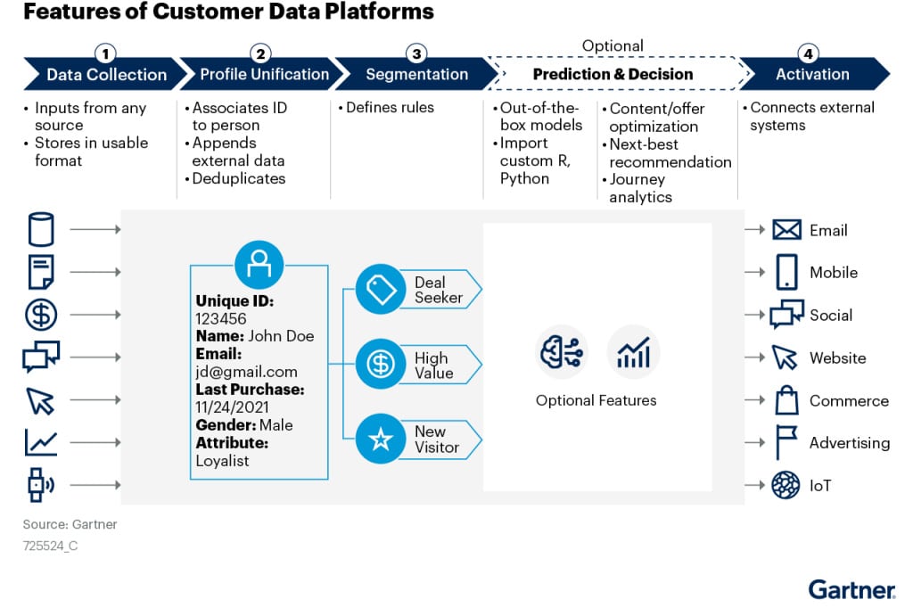 2022-gartner-market-guide-for-customer-data-platforms-leadspace