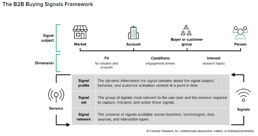 B2B Buying Signals Framework
