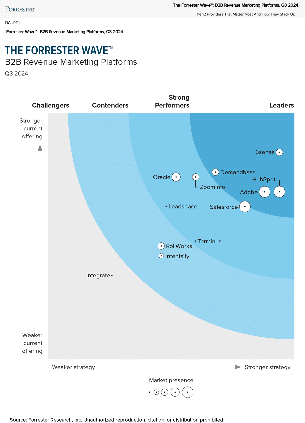 B2B Revenue Market Platforms Q3 2024